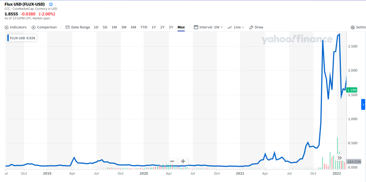 FLUX 1-year price chart