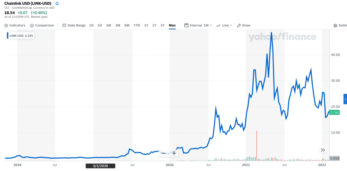 LINK 1-year price chart