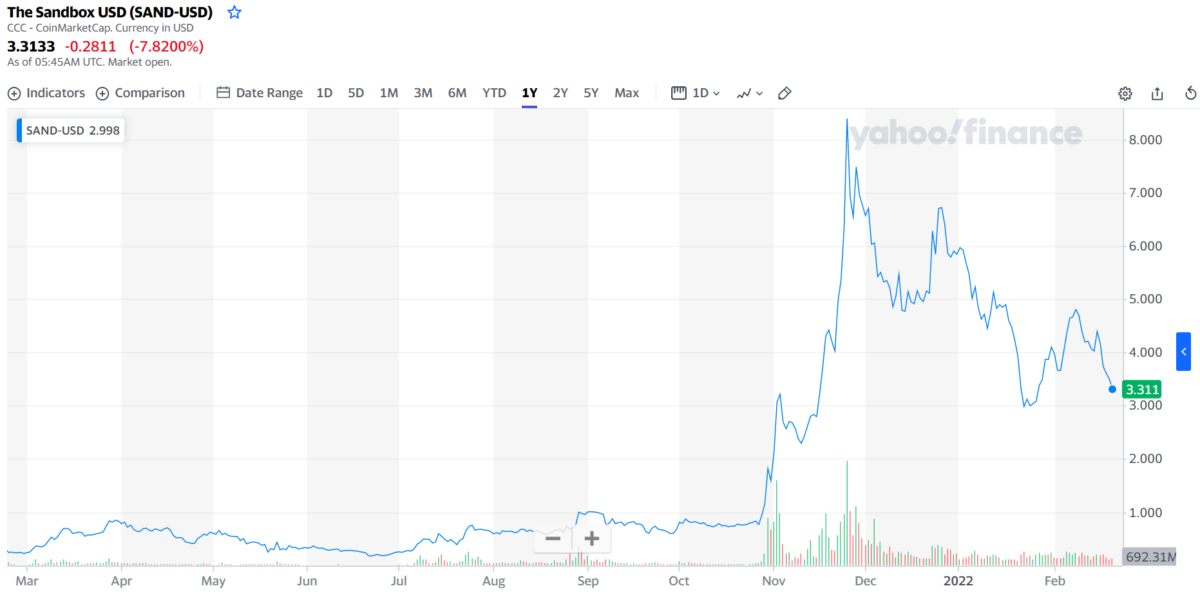 SAND/USD daily chart (1Y data)