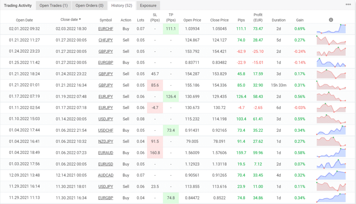 Trading results of SIEA Zen on Myfxbook