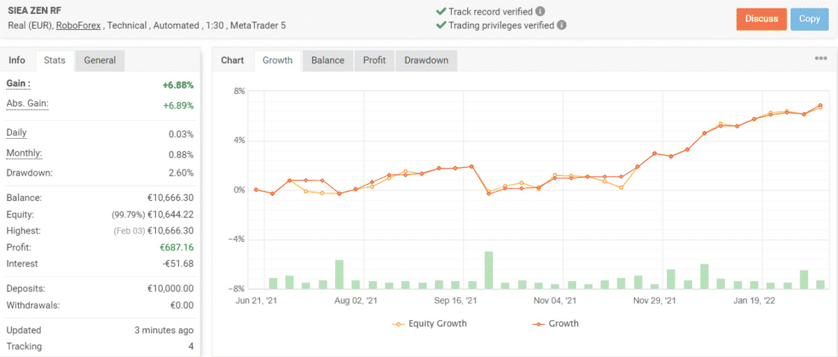 Growth chart of SIEA Zen on Myfxbook