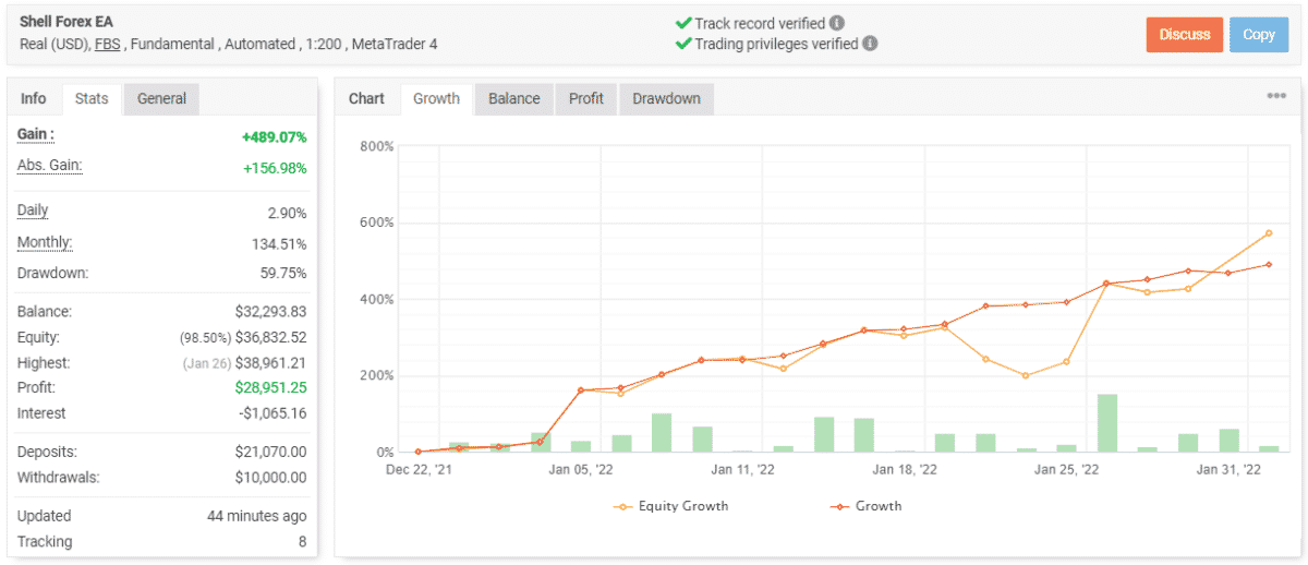 Shell Forex EA trading results on Myfxbook