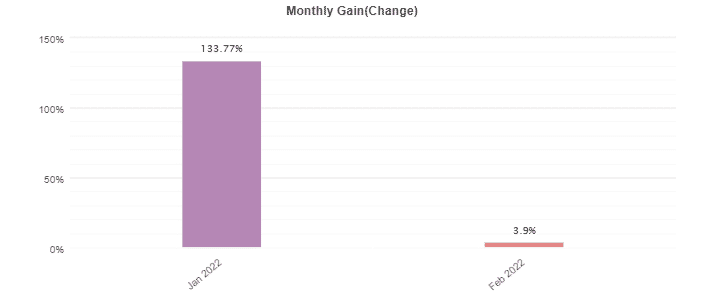 Shell Forex EA monthly activities