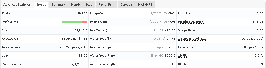 Trading stats on Myfxbook