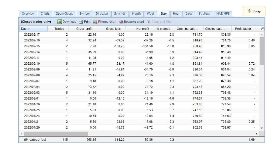 Trading results of XXL Real Profit on FXBlue