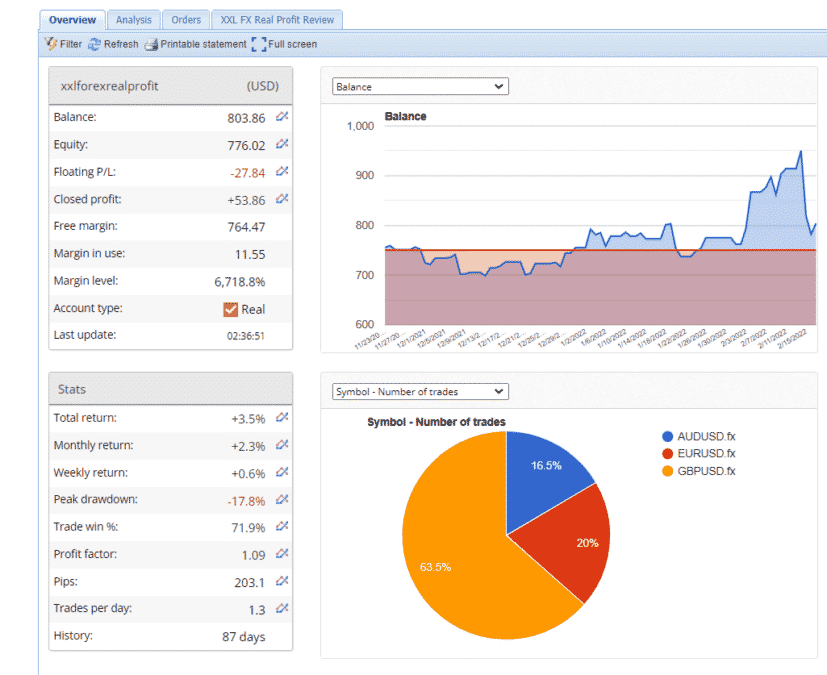 Growth chart of XXL Real Profit on FXBlue