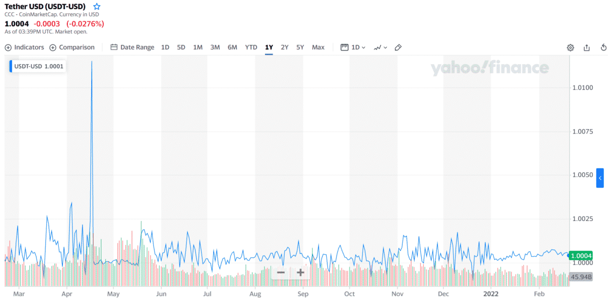 USDT/USD daily chart (1Y data)