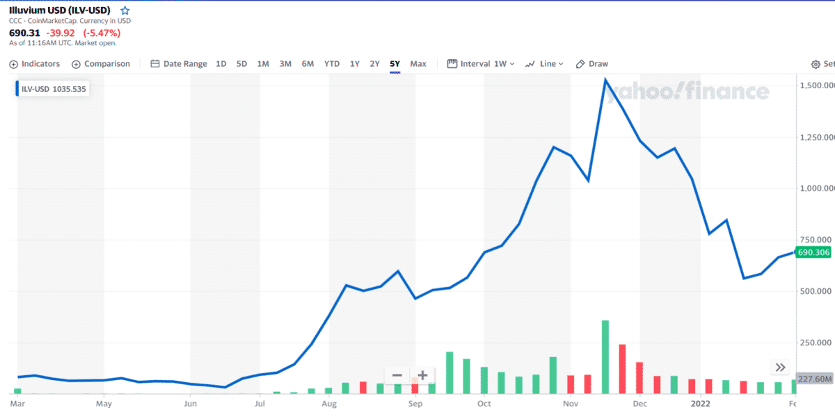 ILV 1-year price chart