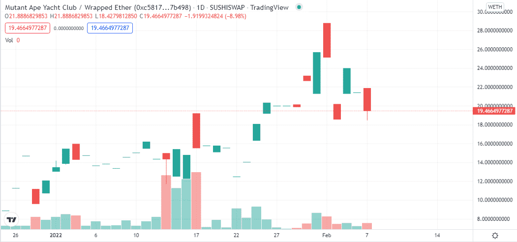 MUTANT price chart