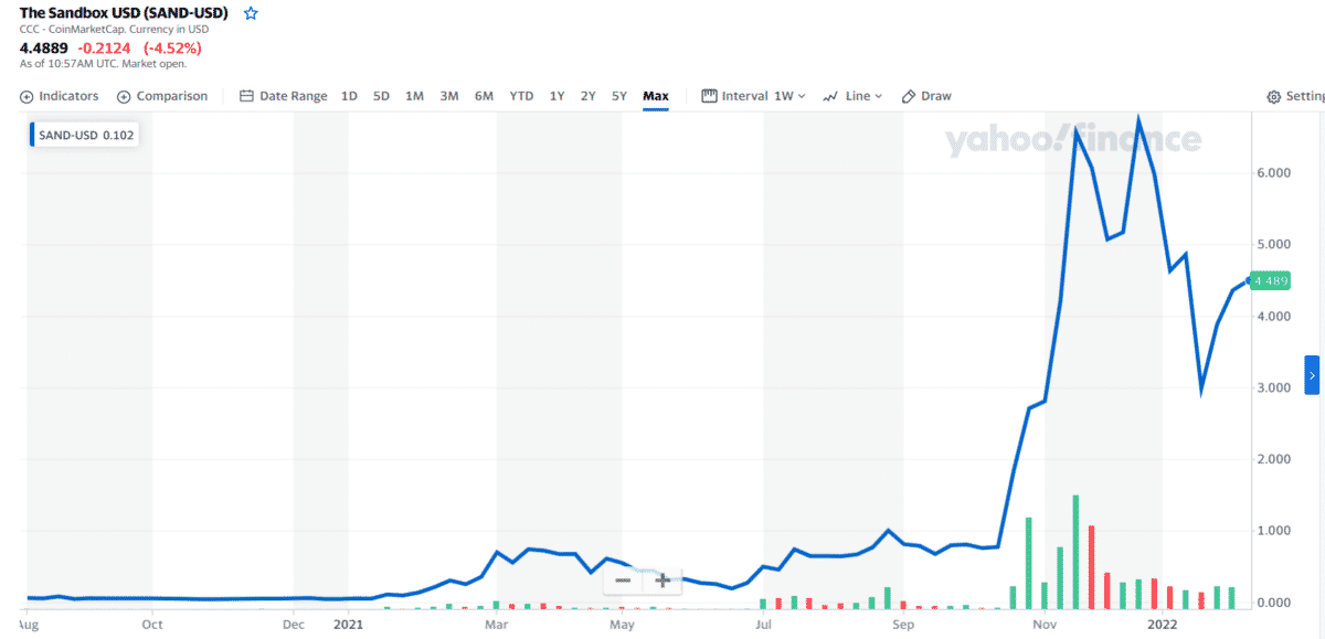 SAND 1-year price chart