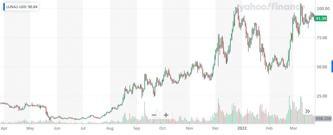 Terra price chart