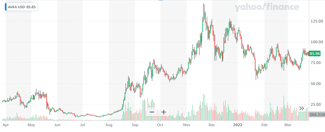 AVAX price chart