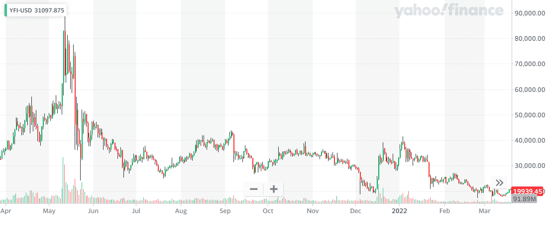 Yearn finance price chart