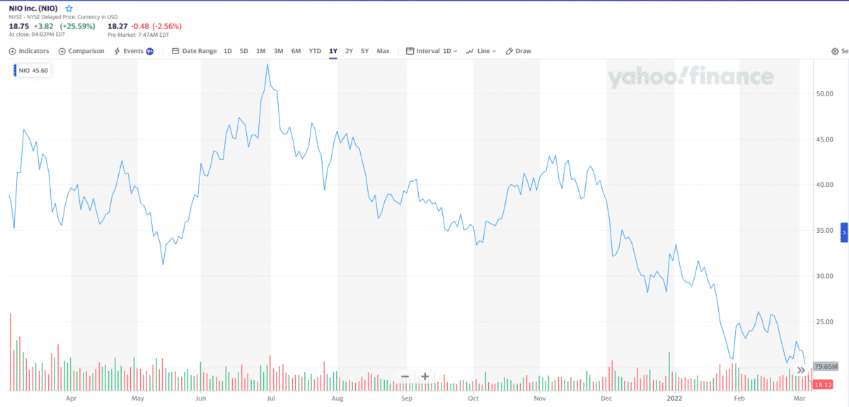 NIO stock daily chart (1Y)