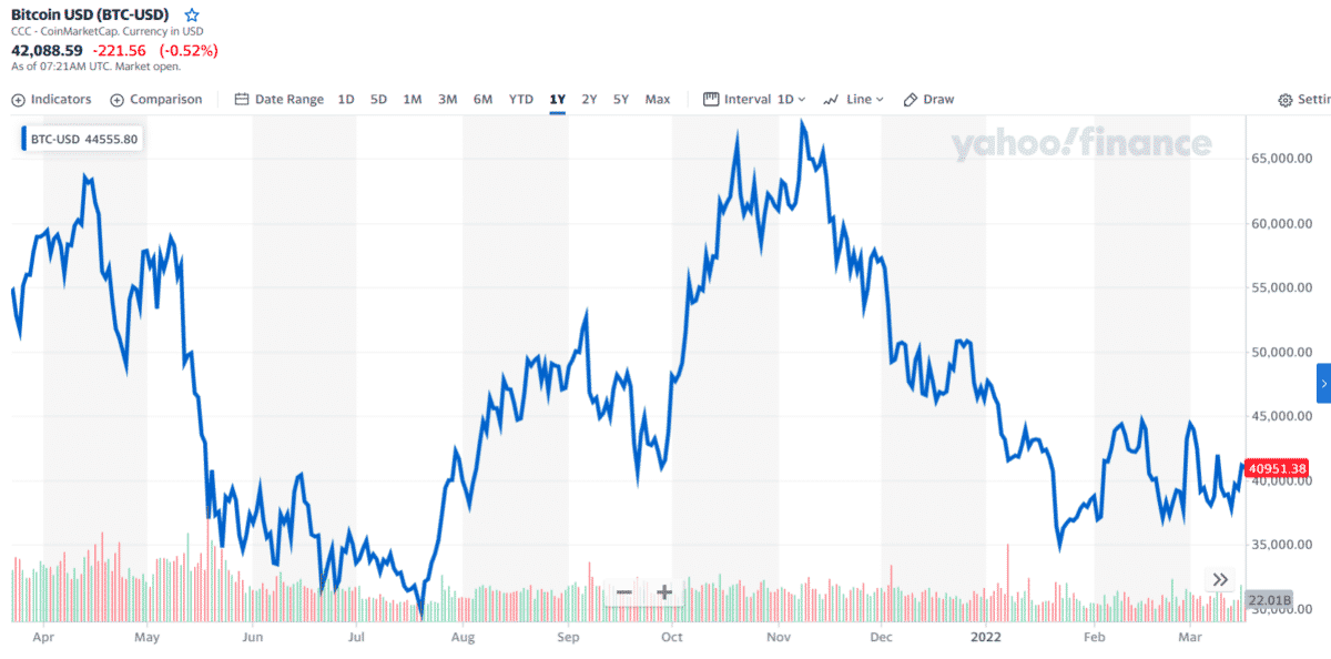 BTC 1-year price chart