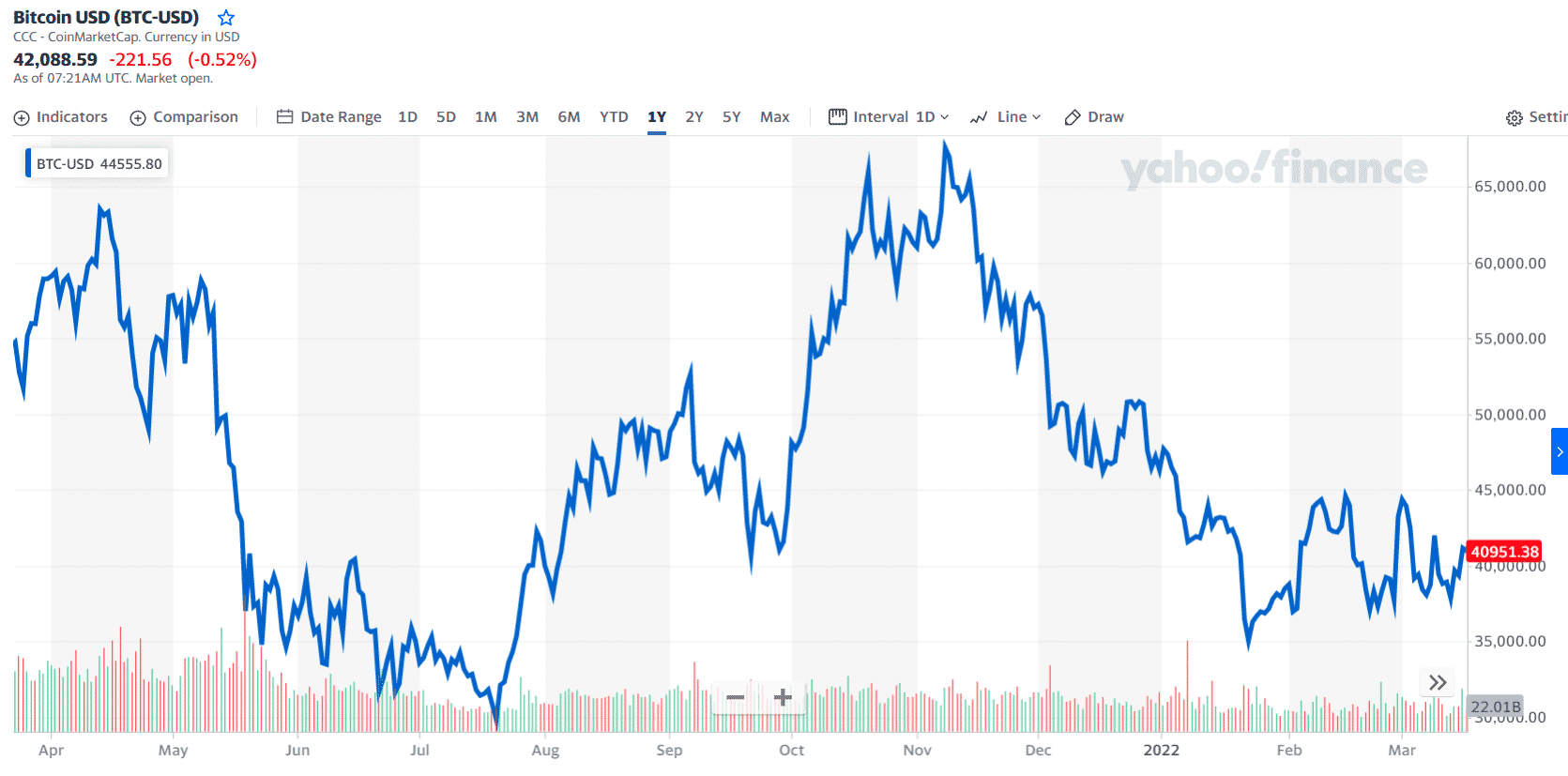 elon crypto price prediction 2022