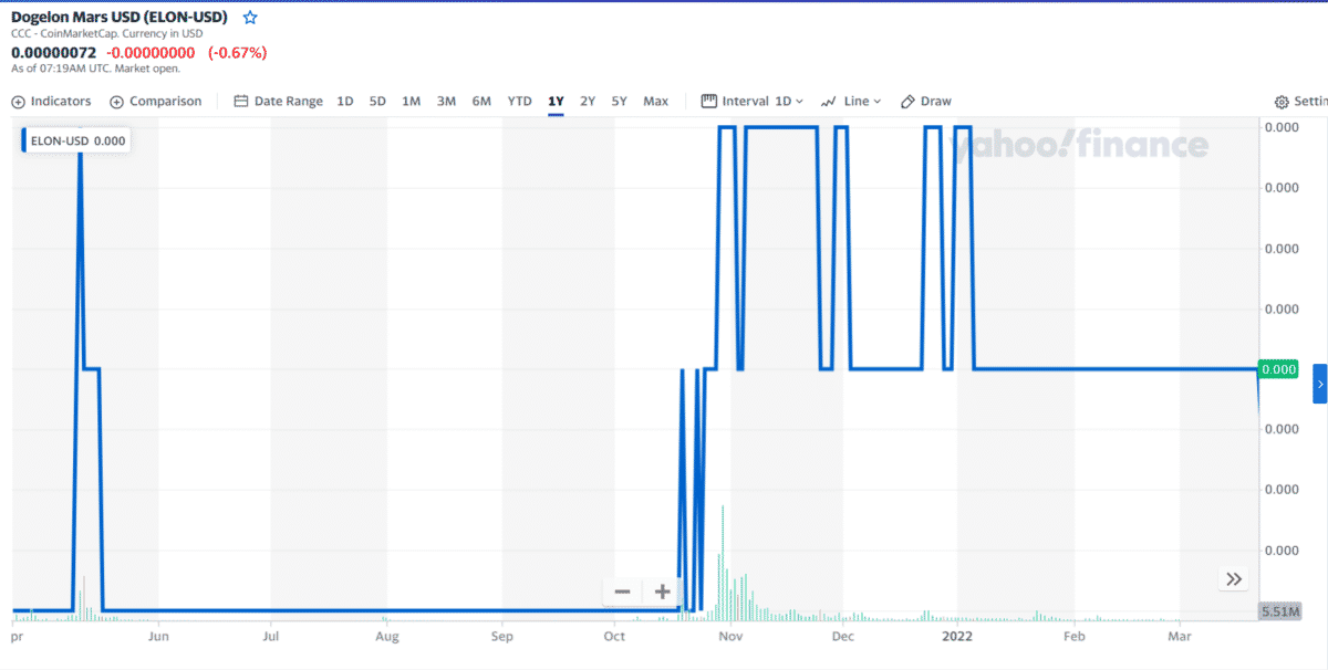 ELON 1-year price chart