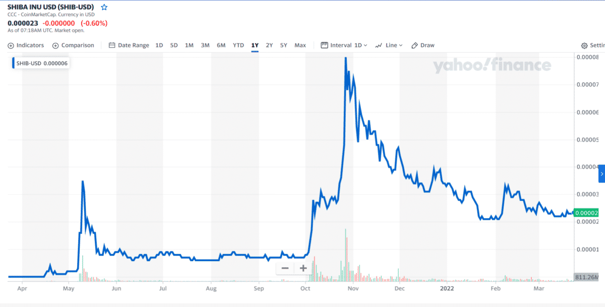 SHIB 1-year price chart