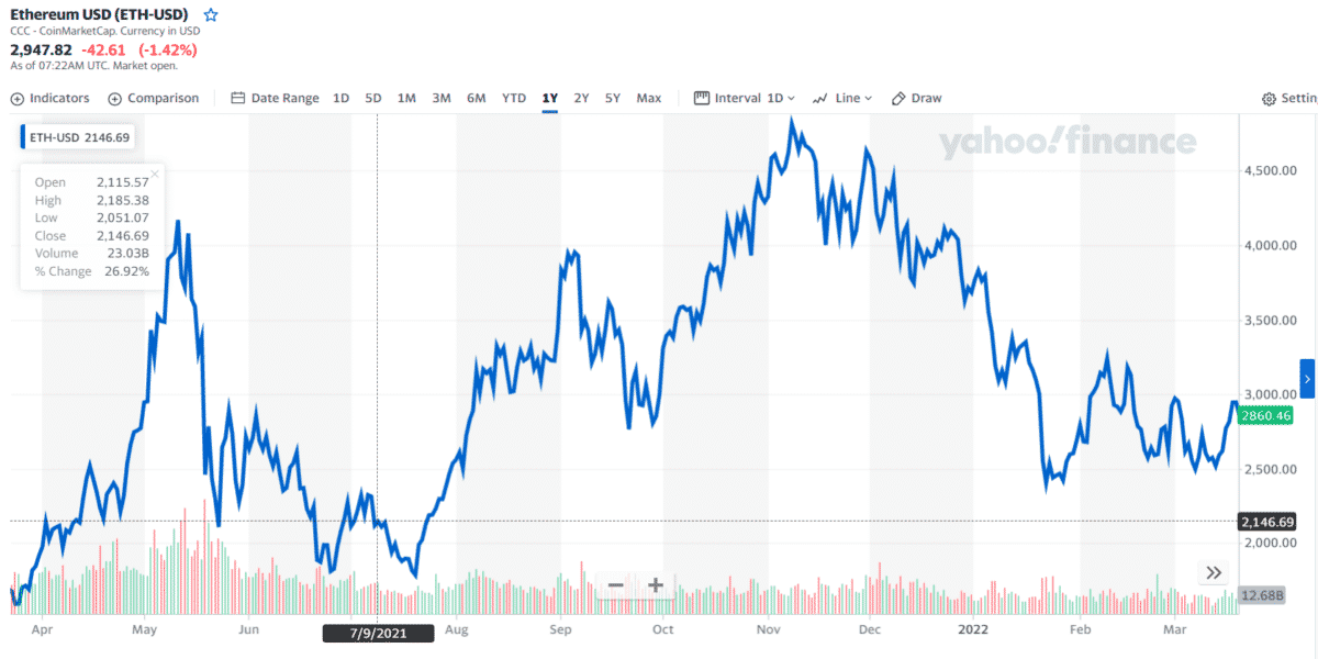 ETH 1-year price chart