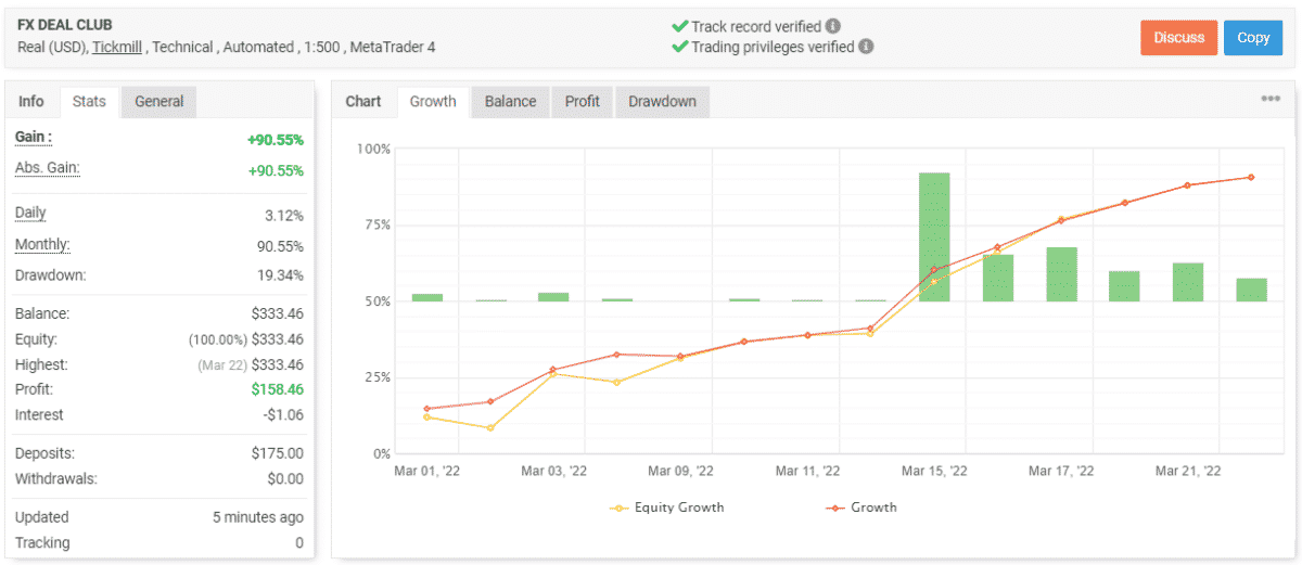 FX Deal Club trading results on Myfxbook