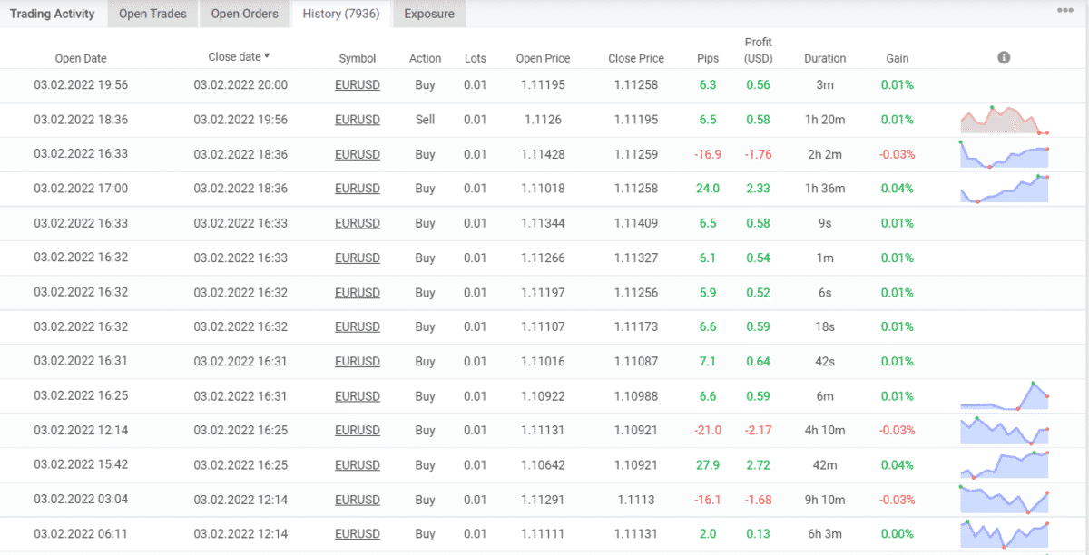 Trading results of FX Scalper X on Myfxbook.