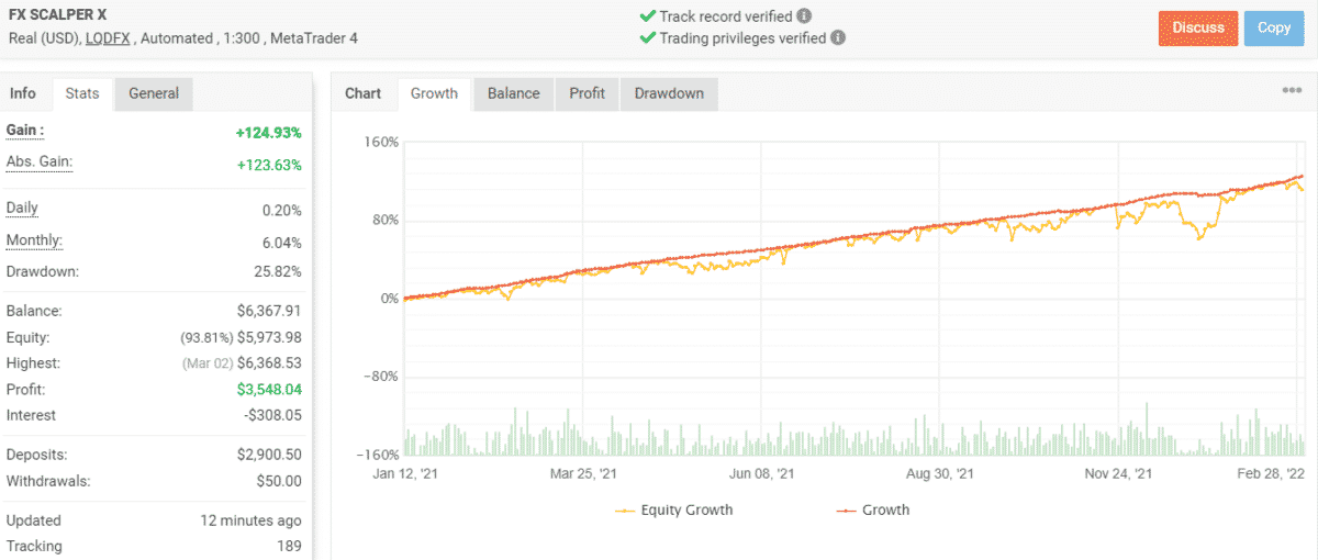 Growth chart of FX Scalper X on Myfxbook.