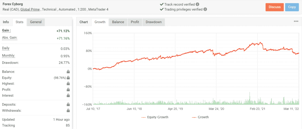 Growth chart of Forex Cyborg on Myfxbook.