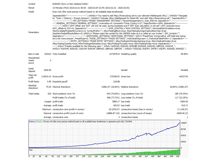 Backtesting results of EUR/NZD on the official website.