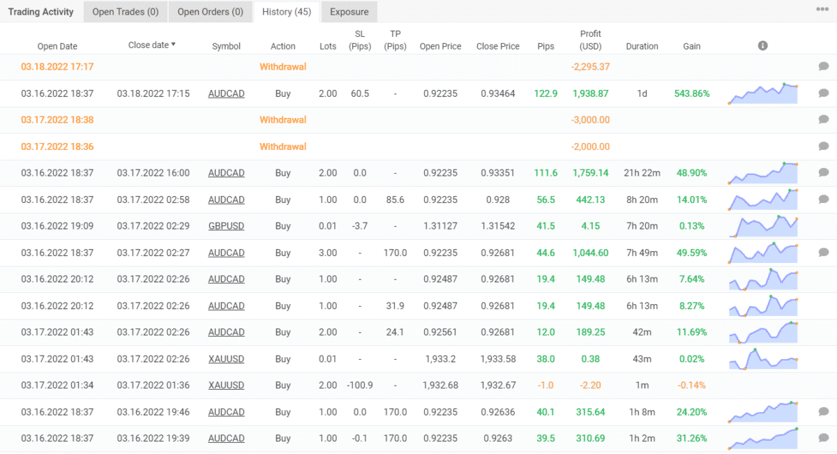 Trading results of Forex GDP