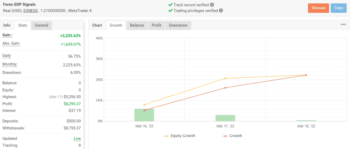 Growth chart of Forex GDP on Myfxbook