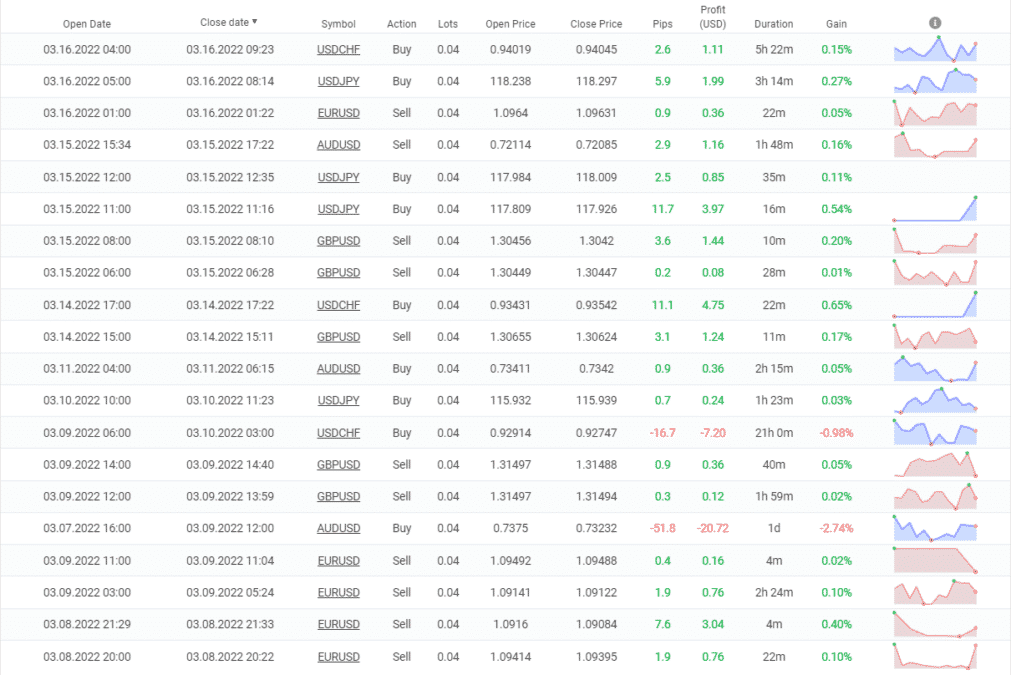 Happy Trend trading results