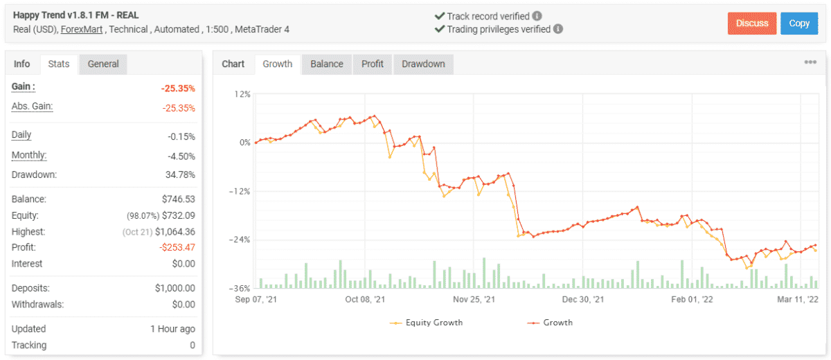 Happy Trend trading results on Myfxbook