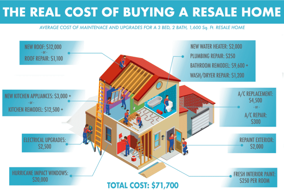 The real cost of buying a resale home