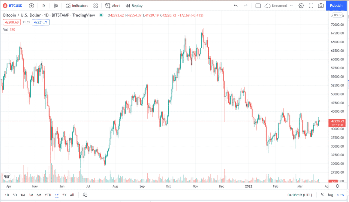 Bitcoin’s daily chart