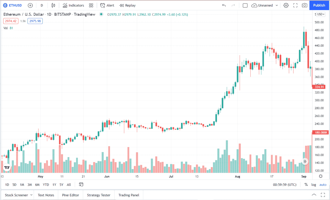 Up and down movement on Ether while going up