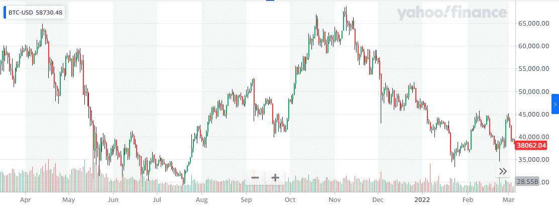 Bitcoin daily chart (1 year)