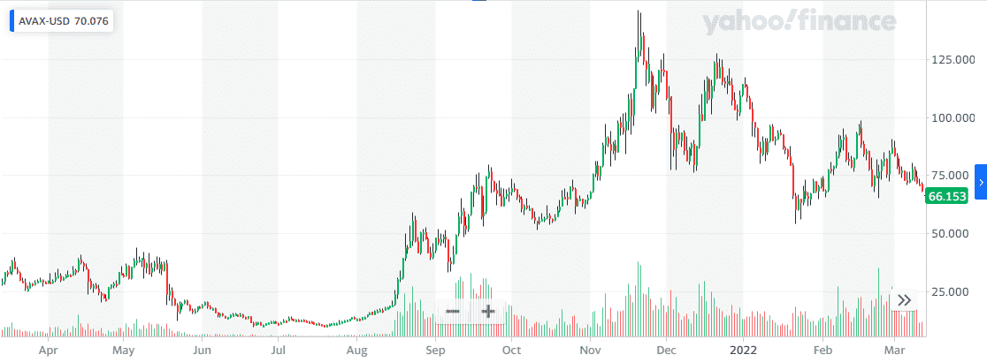 Avalanche daily chart (1 year)