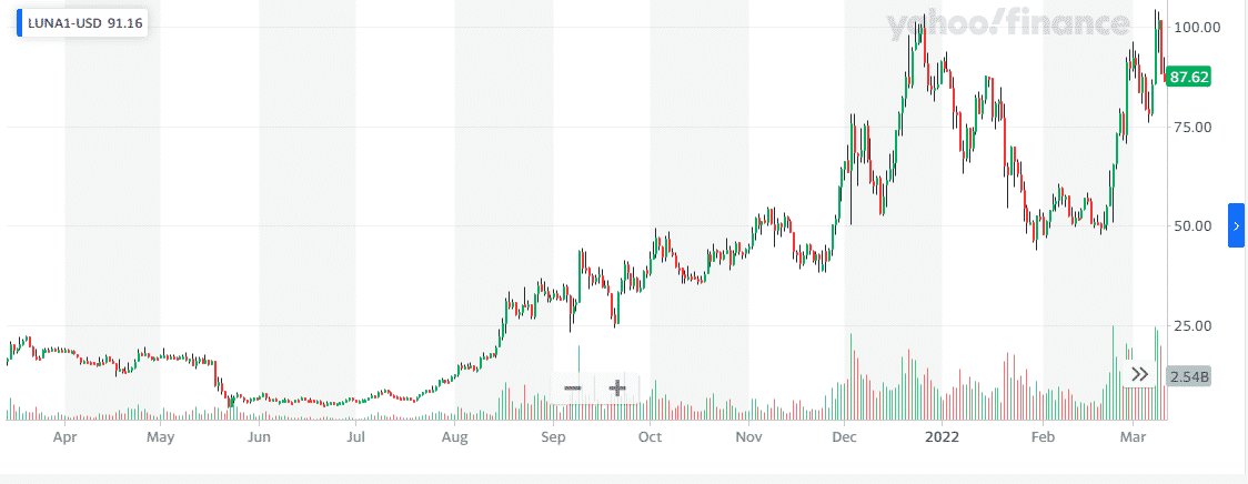 Terra daily chart (1 year)