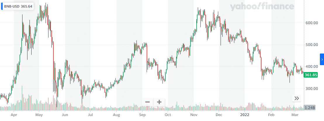 Binance coin daily chart (1 year)