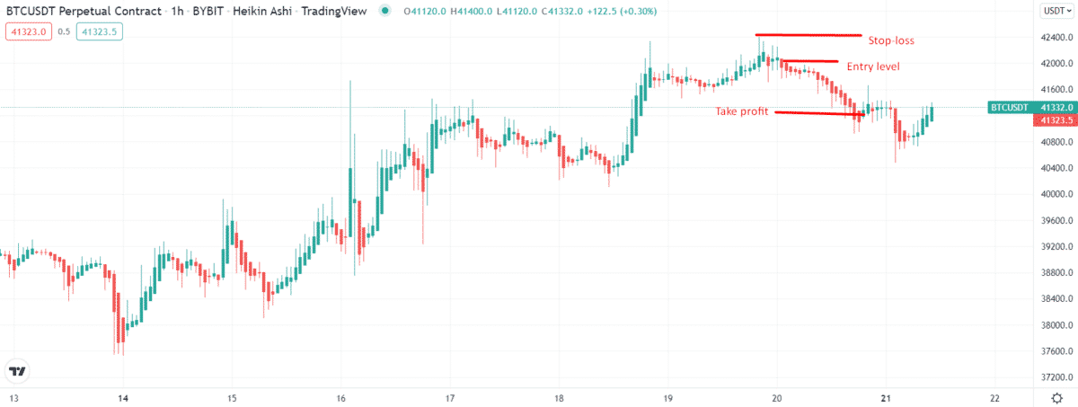 Heiken Ashi bearish trade setup