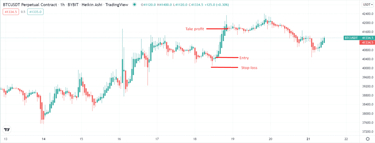 Heiken Ashi bullish trade setup