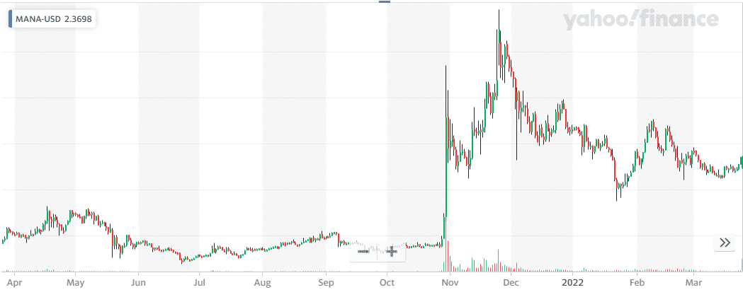 Decentraland price chart