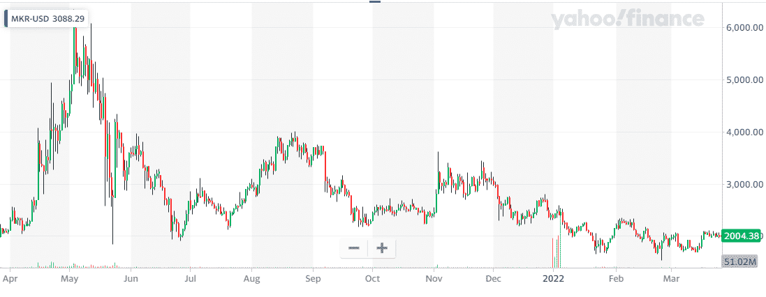 MakerDao price chart