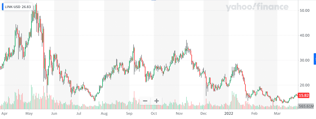 Chainlink price chart