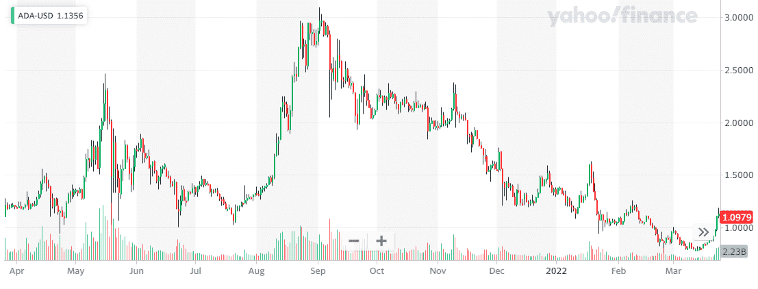 Cardano price chart