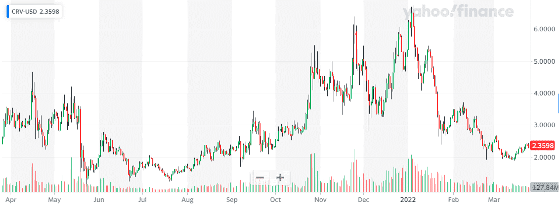 Curve Finance price chart