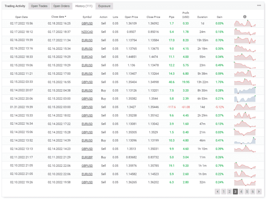 Trading history on Myfxbook