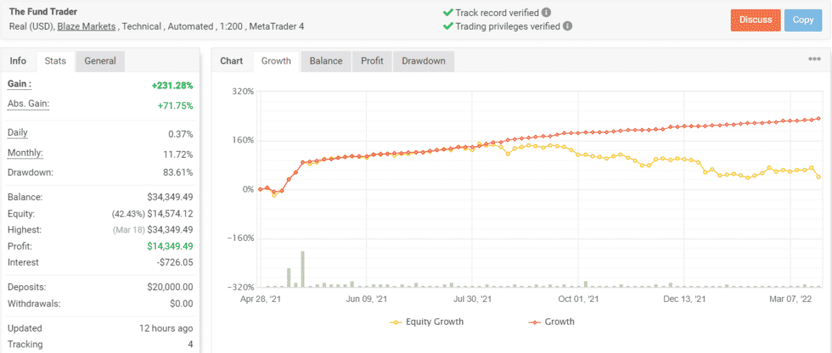 Growth chart of The Fund Trader on Myfxbook