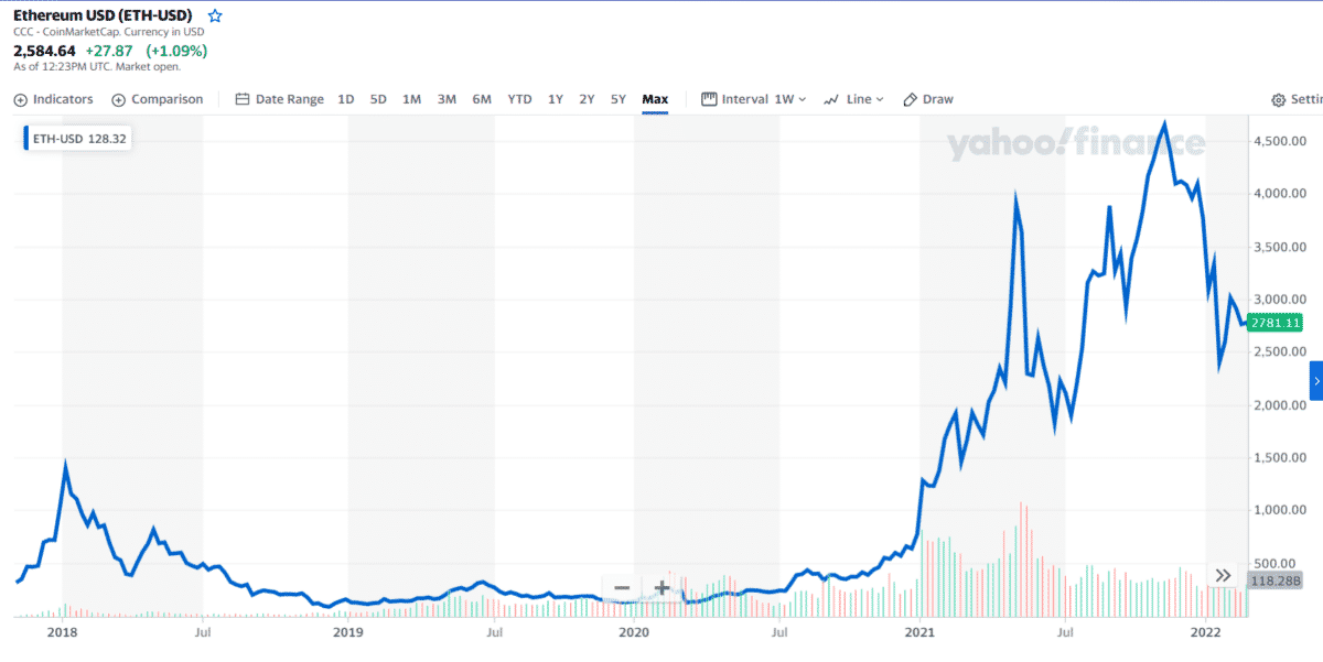 ETH/USD daily price chart (1Y data)