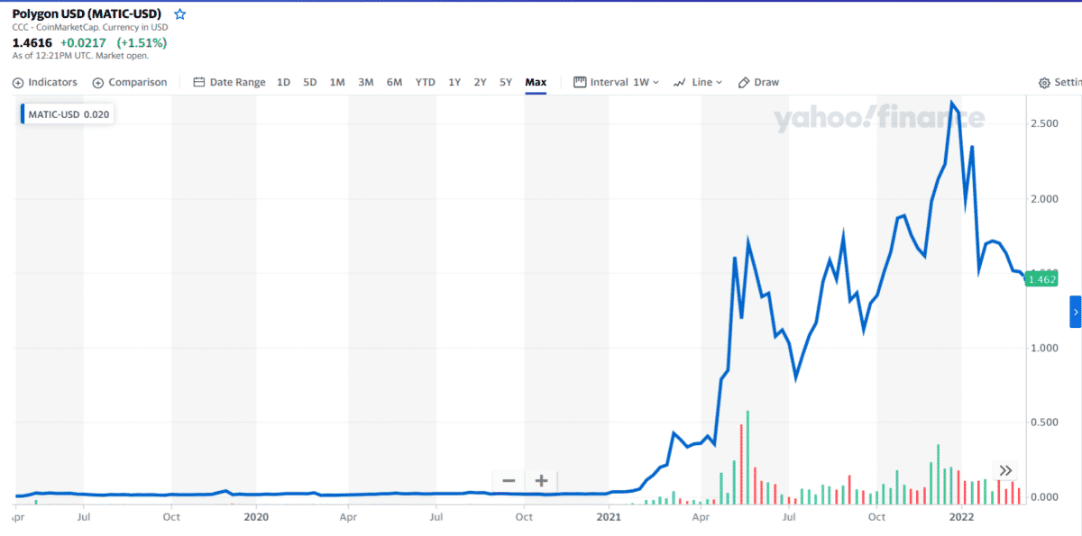 MATIC/USD daily price chart (1Y data)